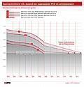 Gewichteter durchschnittlicher CO2-Wert für Neuwagen lag 2009 in Europa bei 145,9 g/km